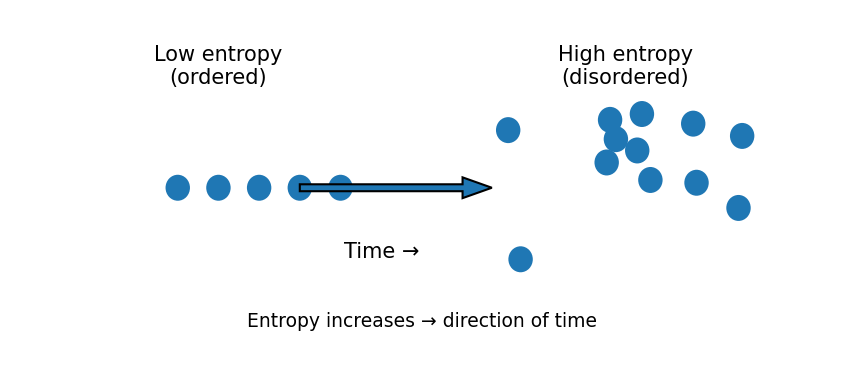 Diagram illustrating the second law of thermodynamics, showing entropy increasing over time and defining the arrow of time.